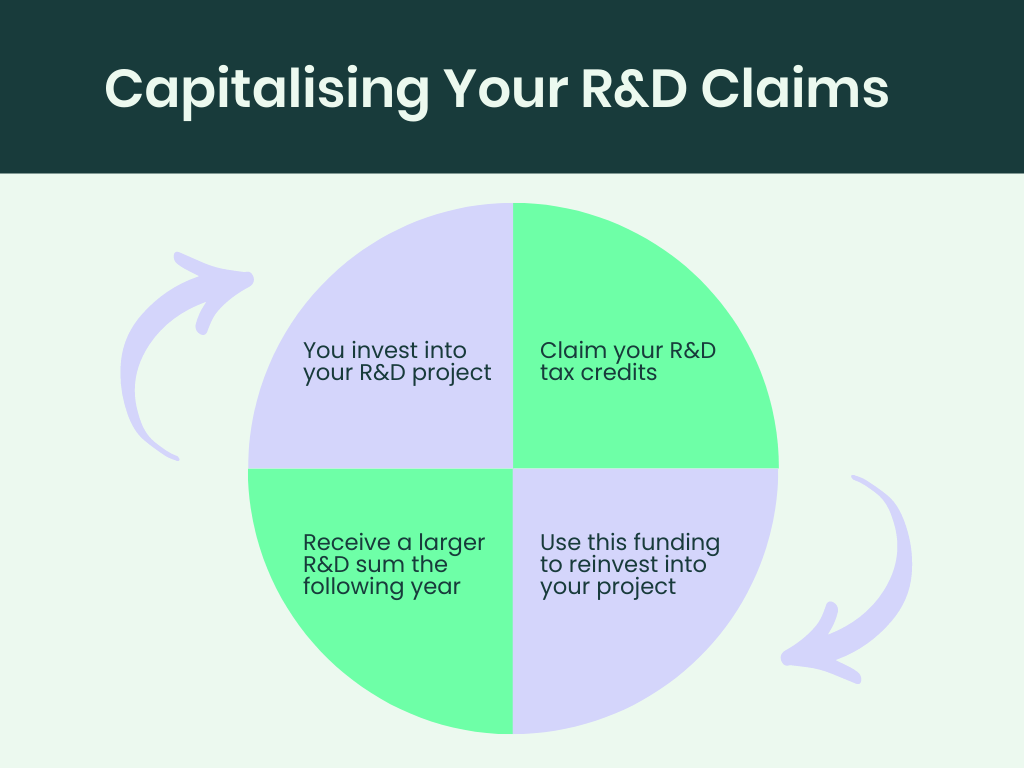 Capitalising on R&D claim
