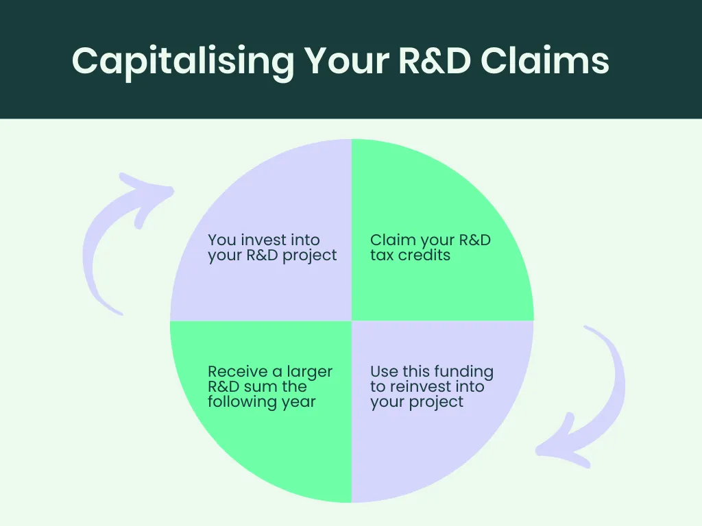 an image of capitalising your r&d tax claims