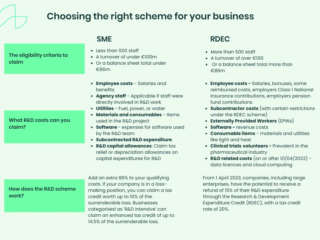 an image of choosing the right scheme for your business r&d tax credit relief table of comparison sme and rdec scheme