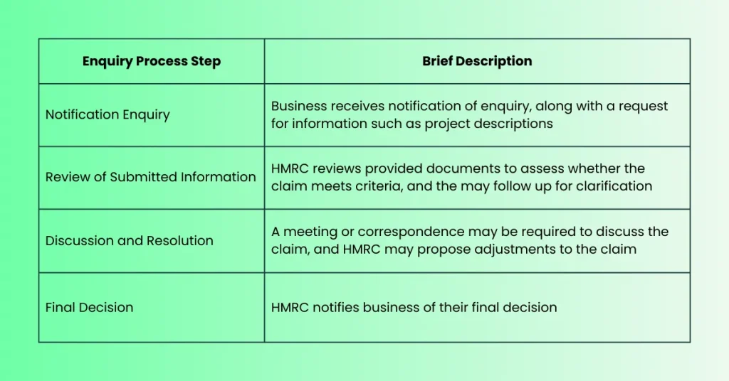 HMRC Enquiry Process for R&D Tax Credits