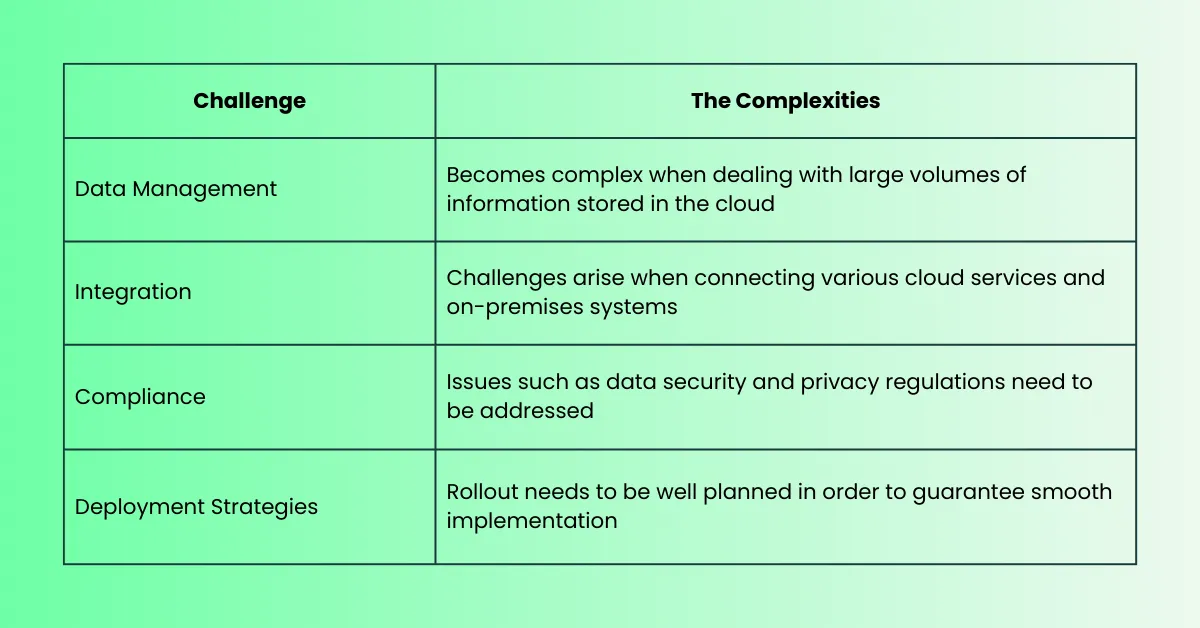 Table of challenge and the complexities which is explaining R&D Tax Credits for Cloud Computing Software