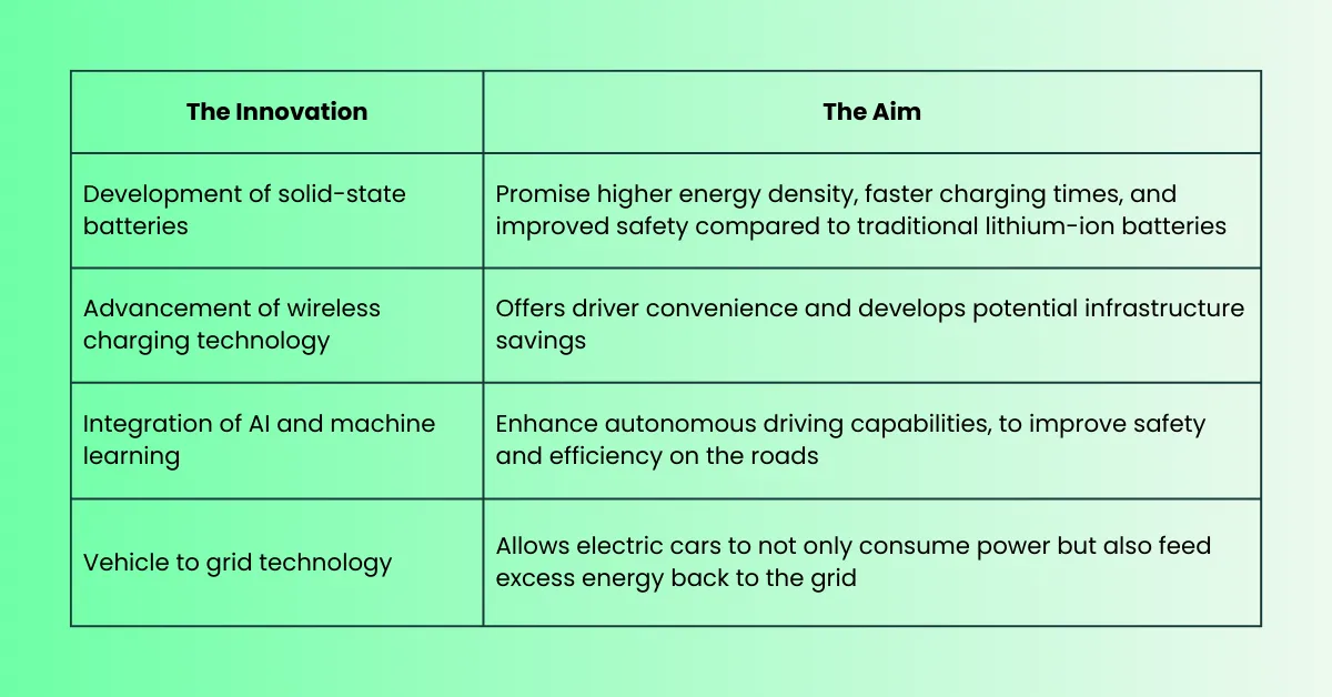 An image of table about How R&D Tax Credits Are Advancing EV Technology