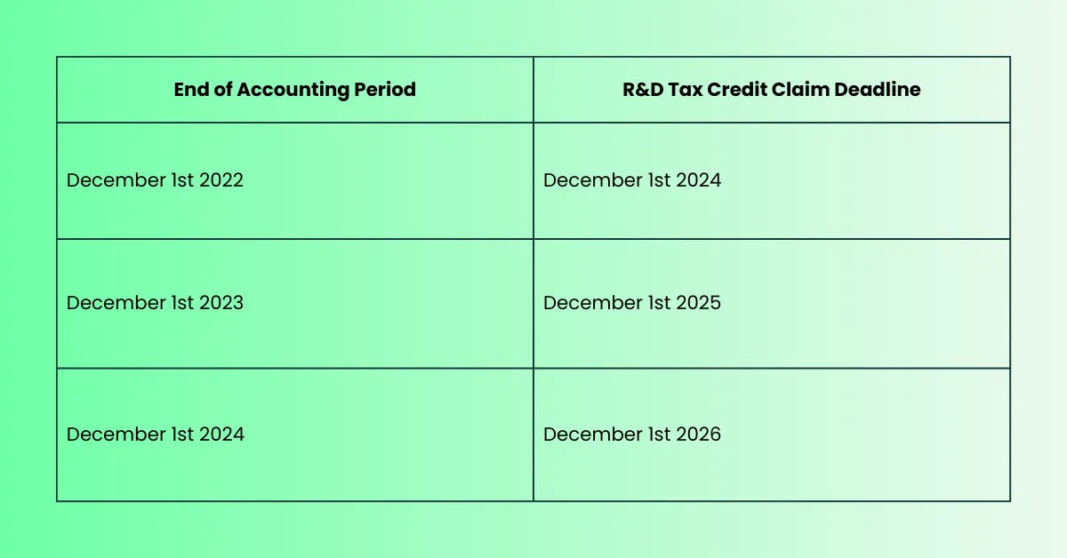 an image of table which is defining end of accounting period and r&d tax credit claim deadline