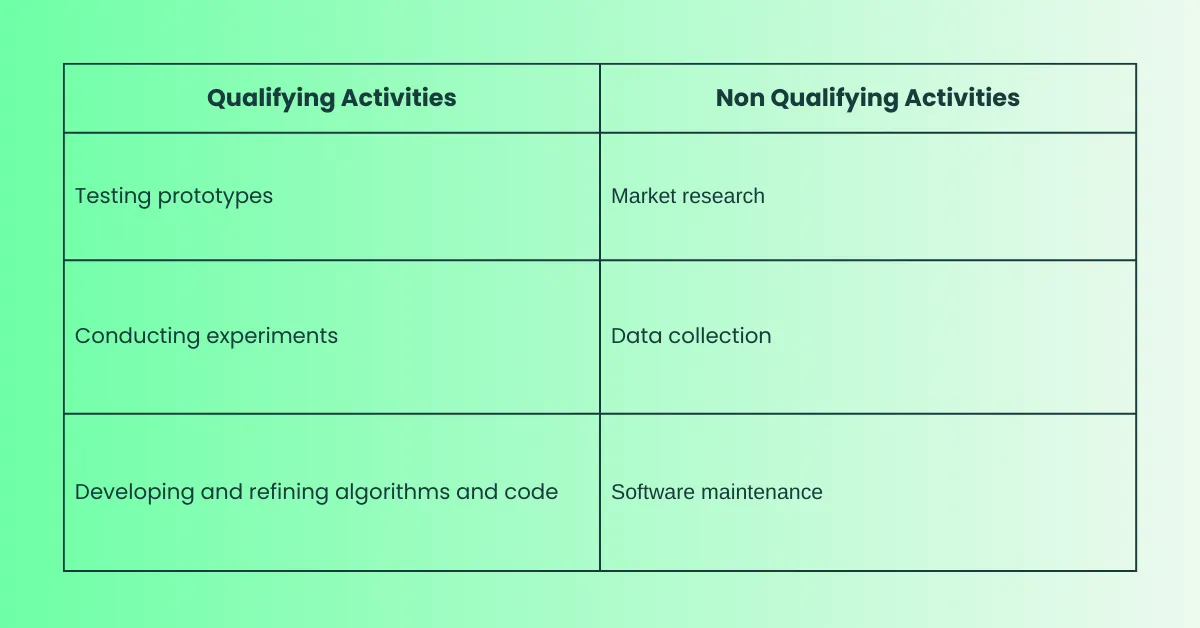 table for Claims Process of R&D tax credit qualifying and non qualifying activities examples