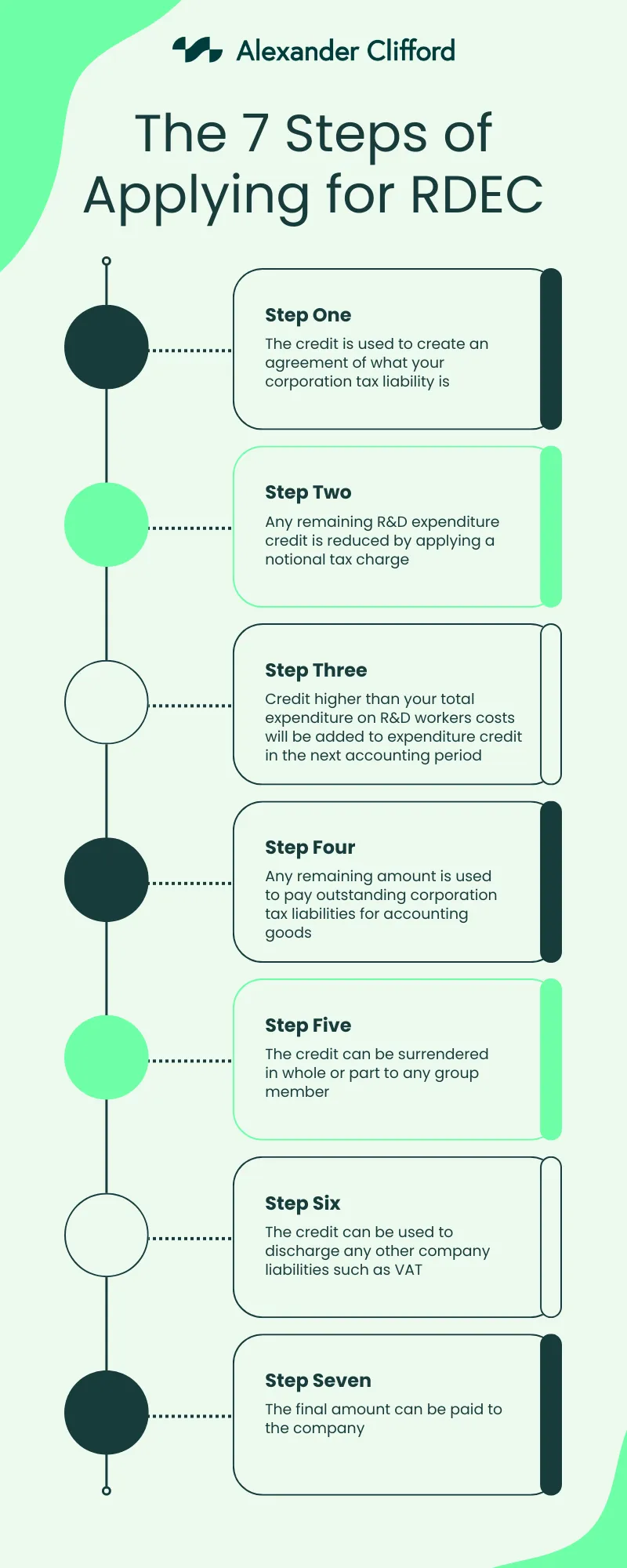 An step by step guide image of the 7 steps of applying for RDEC