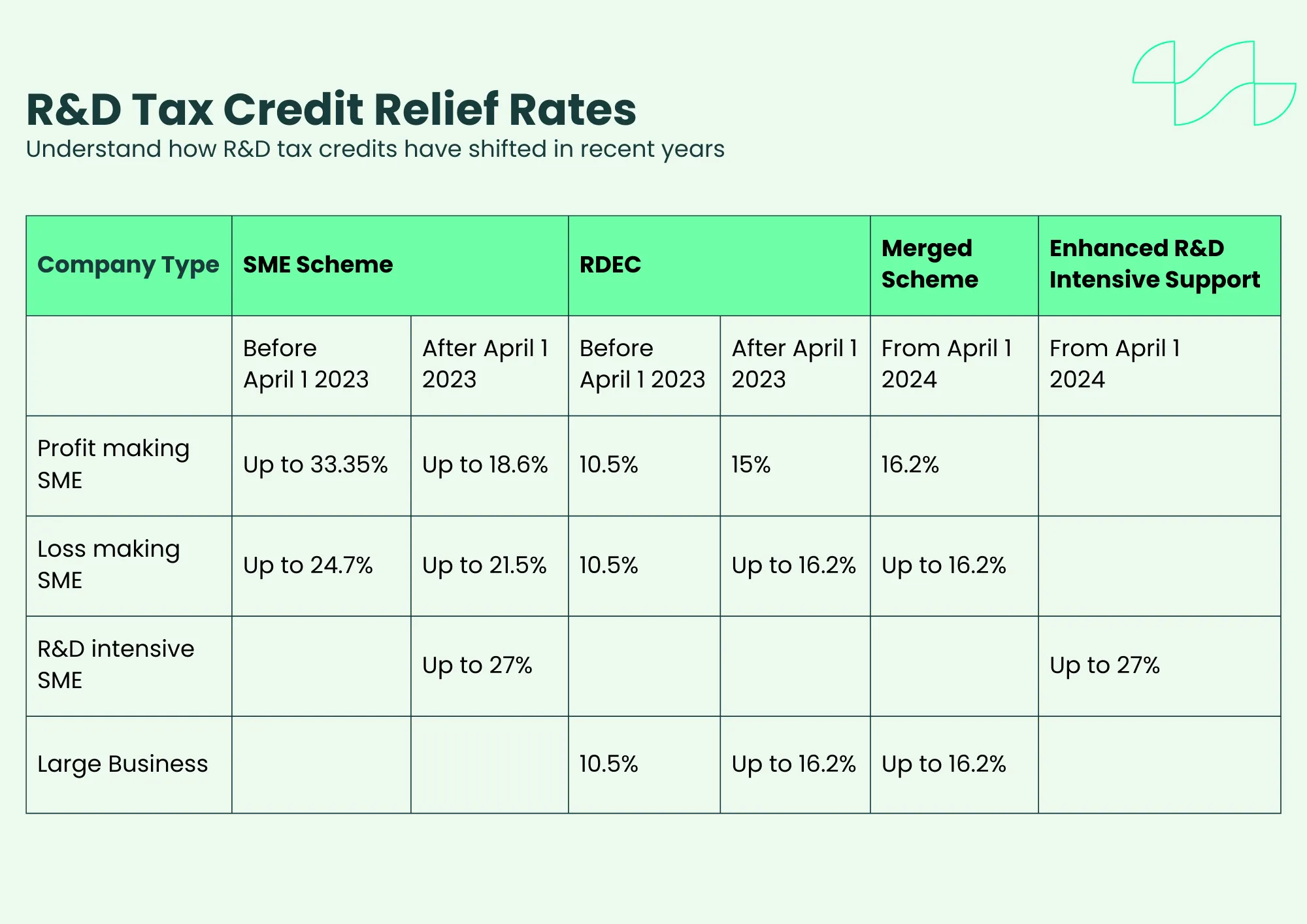 R&D tax credit relief rates table 2024
