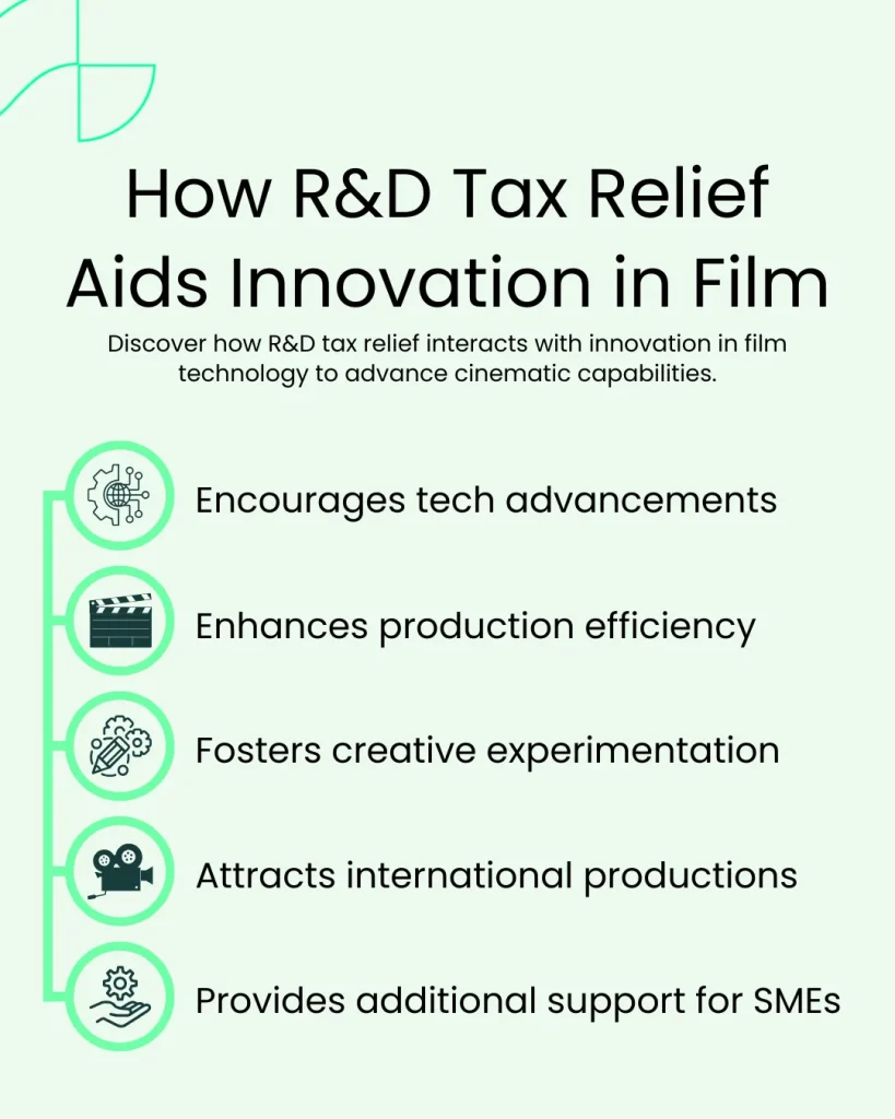 An image which is describing how r&d tax relief aids innovation in film