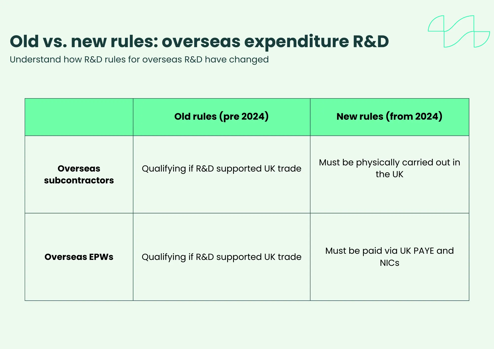Old vs. New Rules Overseas Expenditure R&D