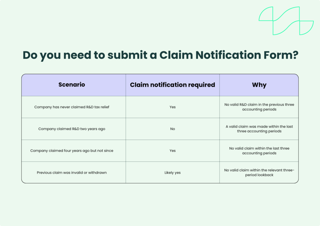 Do you need to submit a Claim Notification Form Table