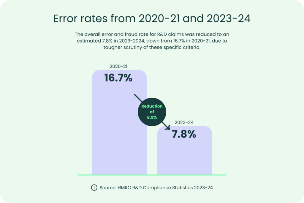 Error-rates-from-2020-21-2023-24