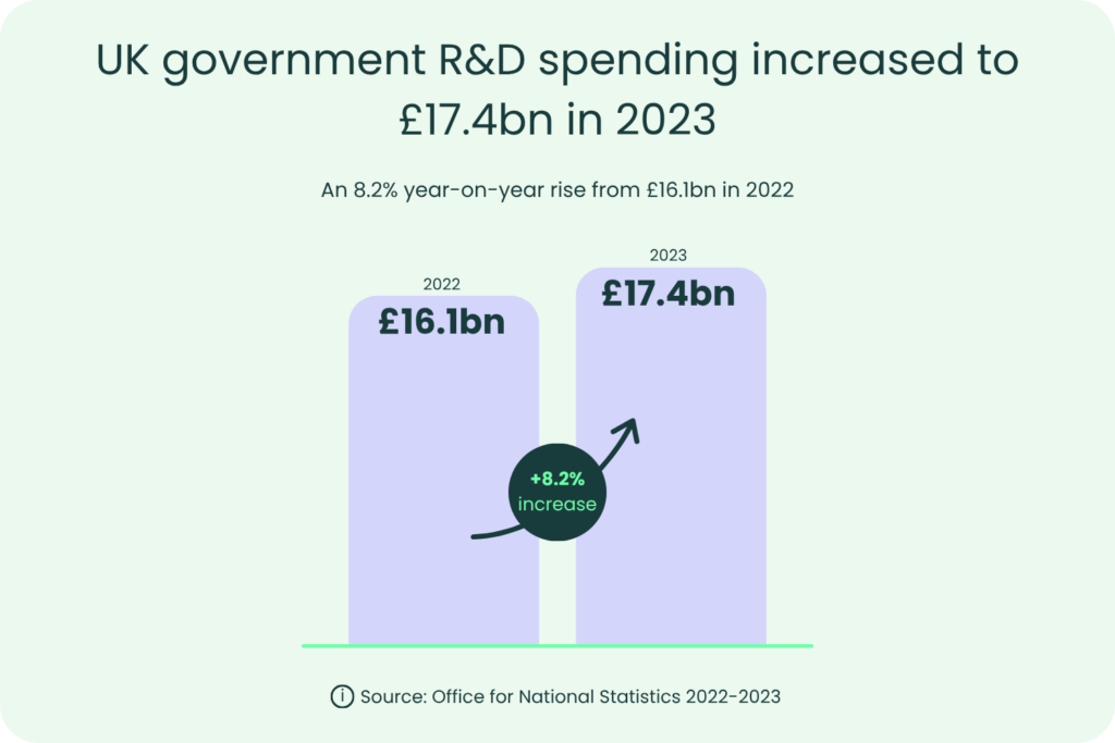 Bar chart showing an increase in UK government R&D spending in 2023 