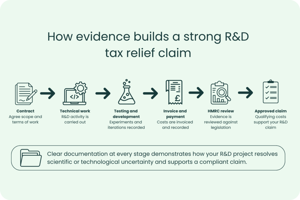 Infographic - How evidence builds a strong RD tax relief claim