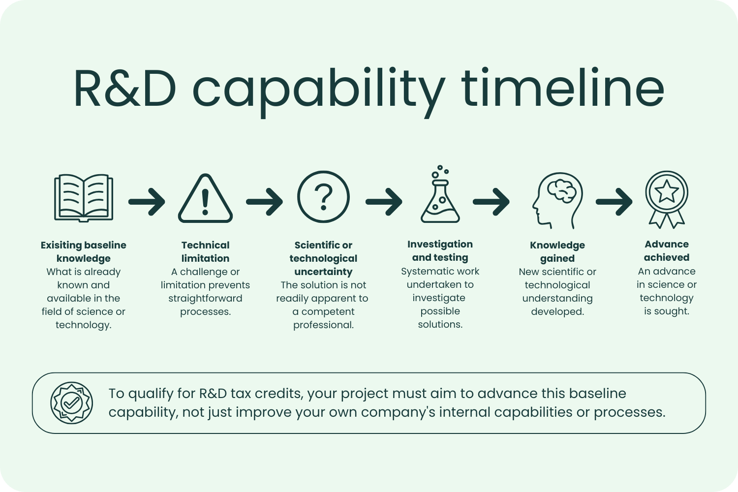 RD capability timeline