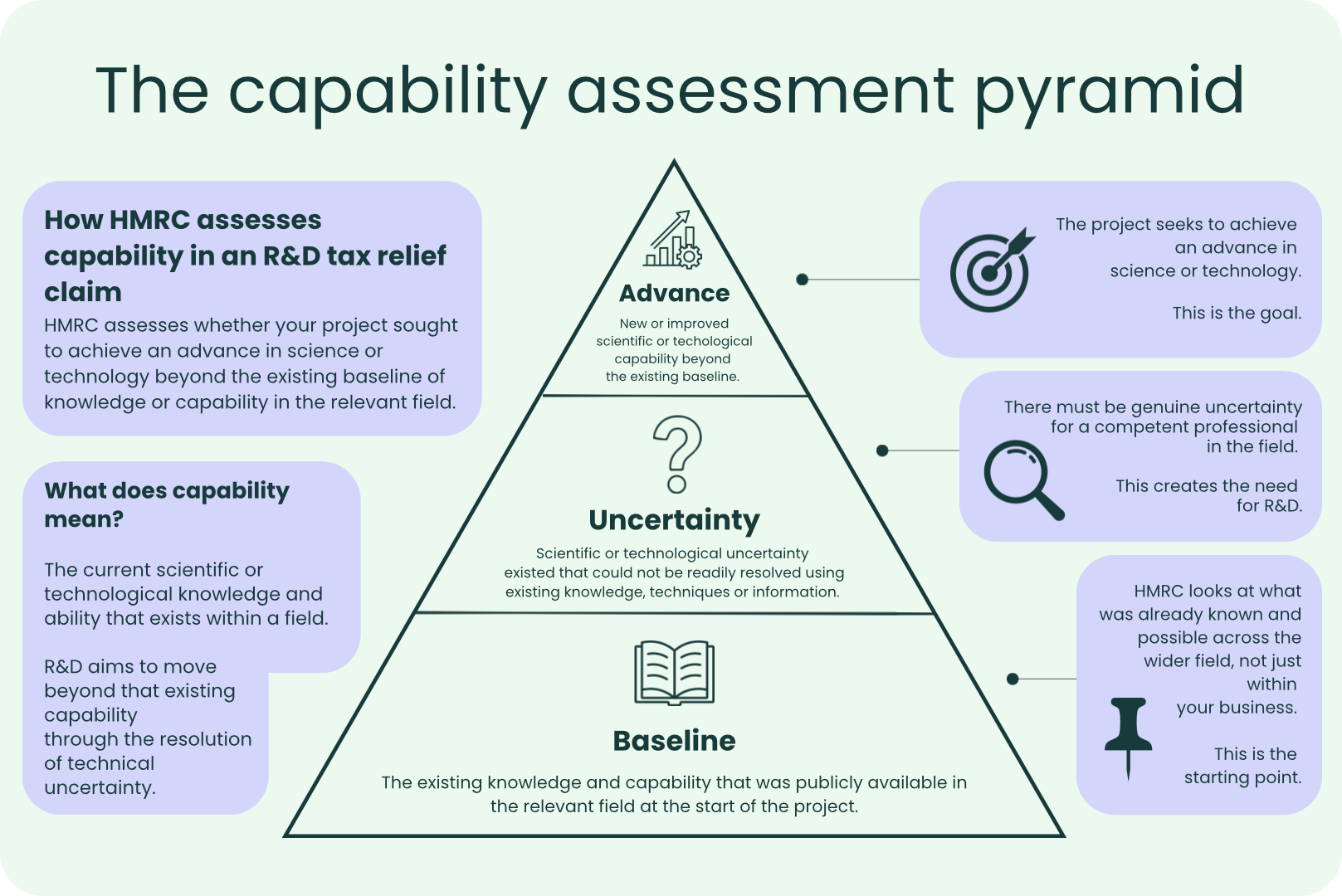 The capability assessment pyramid
