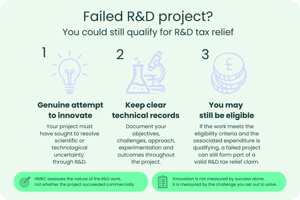 Infographic explaining that failed R&D projects can still qualify for R&D tax relief if they sought to resolve scientific or technological uncertainty, supported by clear technical records and qualifying expenditure.