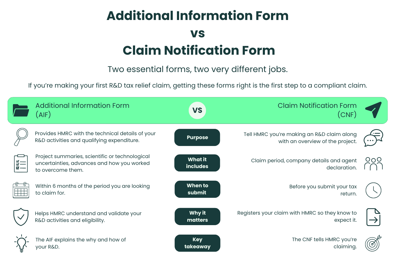 Comparison infographic explaining the difference between the Additional Information Form (AIF) and Claim Notification Form (CNF) for R&D tax relief claims, including their purpose, contents, submission timing and why each form is required.