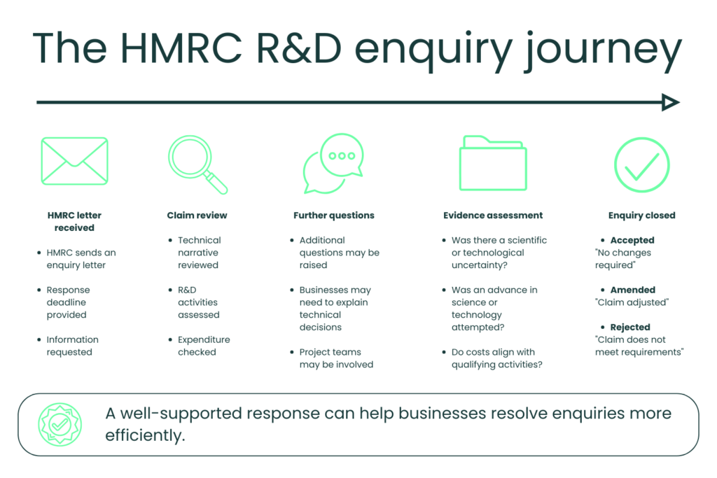 HMRC R&D enquiry process from enquiry letter to final outcome.