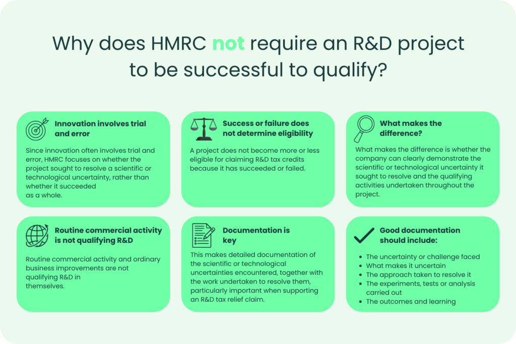 Infographic explaining why HMRC does not require an R&D project to be successful, highlighting that eligibility depends on resolving scientific or technological uncertainty and keeping clear technical documentation.