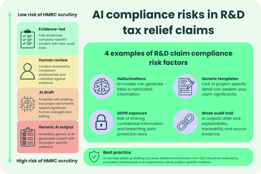 Infographic showing the compliance risks of using AI in R&D tax relief claims and how evidence-led, human-reviewed content reduces HMRC scrutiny.