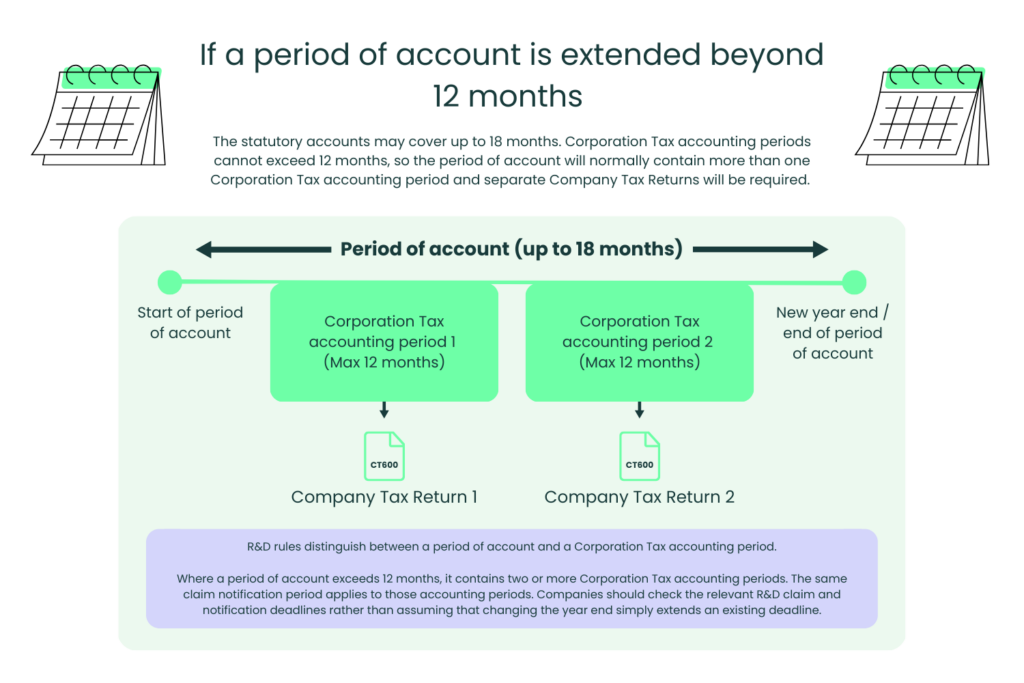 Diagram showing how an extended period of account of up to 18 months can span two Corporation Tax accounting periods, each requiring a separate Company Tax Return, with implications for R&D claim and notification deadlines.