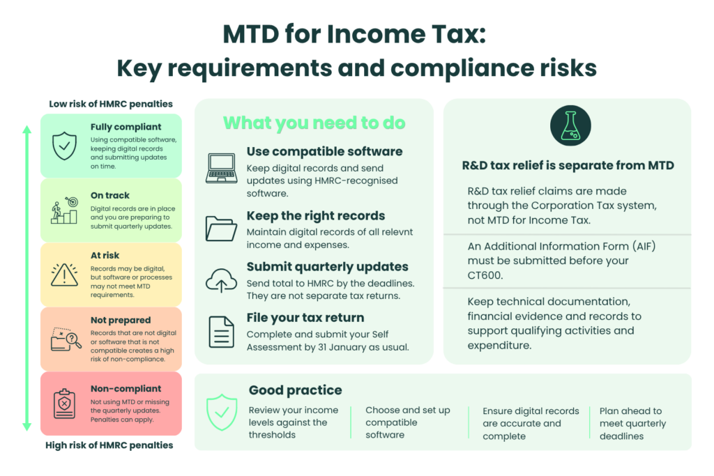 Infographic showing Making Tax Digital for Income Tax requirements, including compatible software, digital records, quarterly updates and Self Assessment, alongside compliance risks and R&D tax relief considerations.