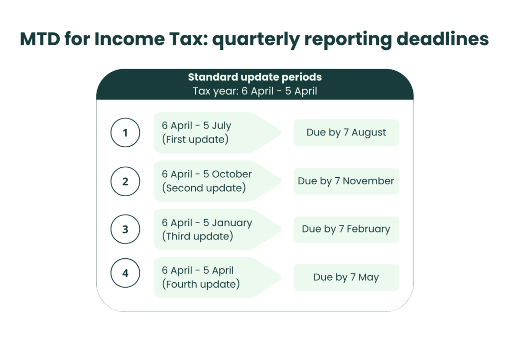 Timeline showing the four standard Making Tax Digital for Income Tax quarterly update periods and their submission deadlines throughout the tax year.