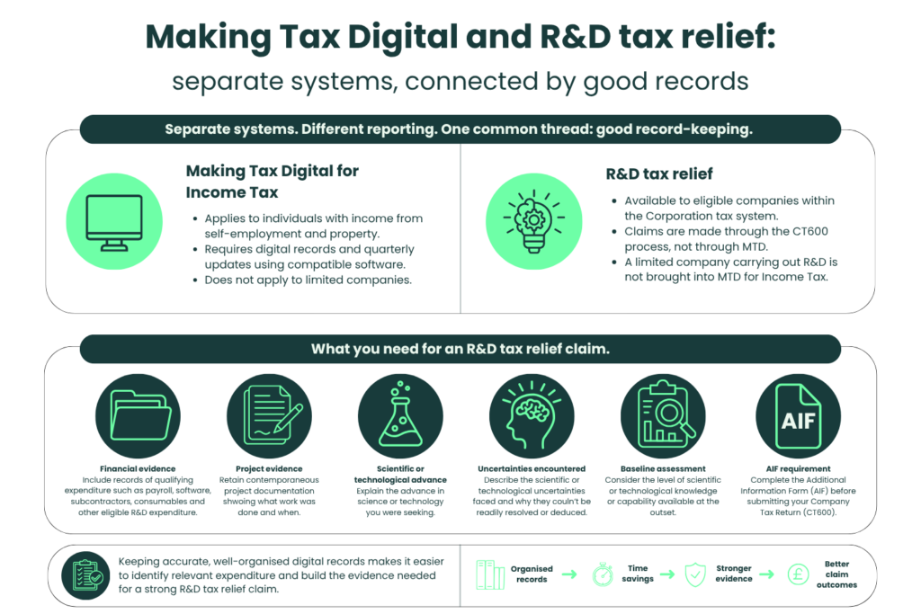 Infographic explaining how Making Tax Digital for Income Tax and R&D tax relief are separate systems, with good record-keeping supporting R&D tax relief claims.