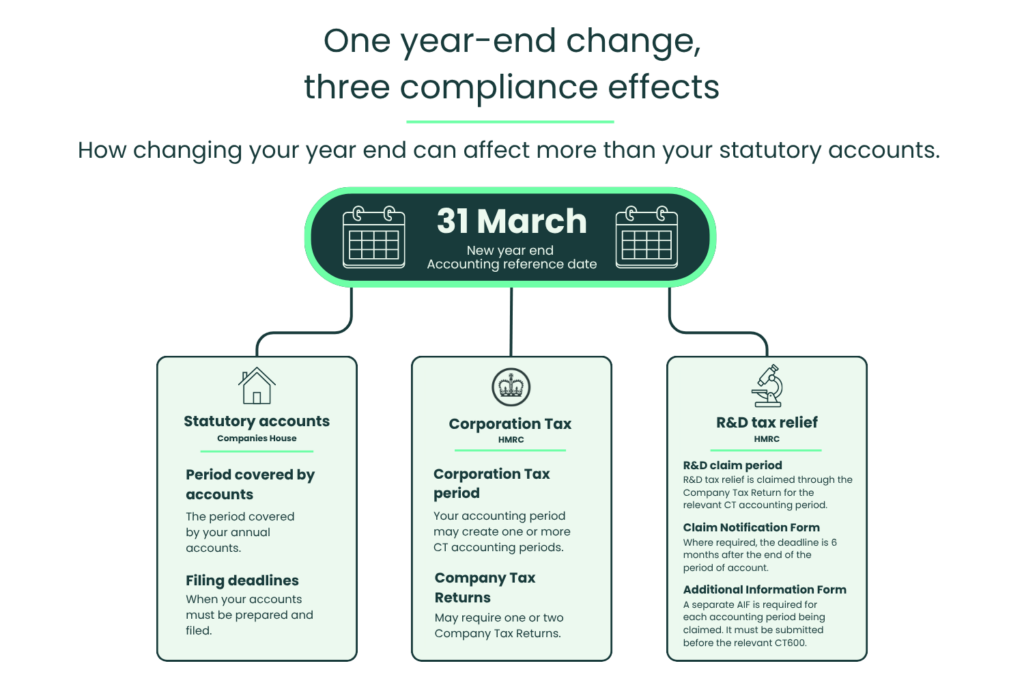 Infographic showing how changing a company’s year end affects statutory accounts, Corporation Tax accounting periods and R&D tax relief claim periods and filing requirements.