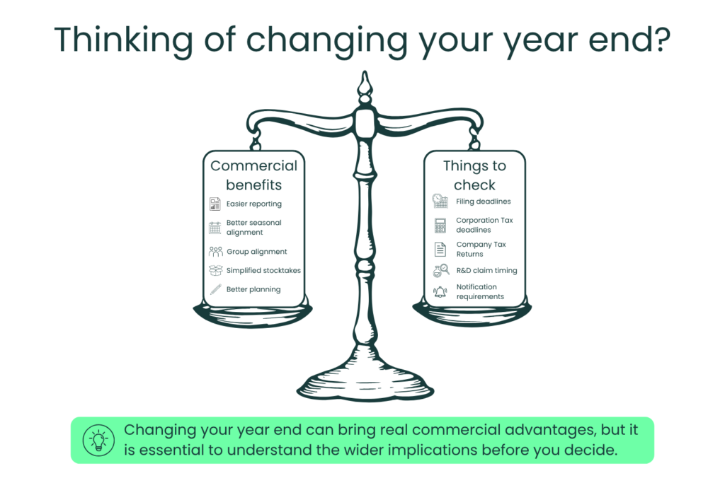 Illustration of balance scales comparing the commercial benefits of changing a company year end with filing, Corporation Tax and R&D tax relief considerations.