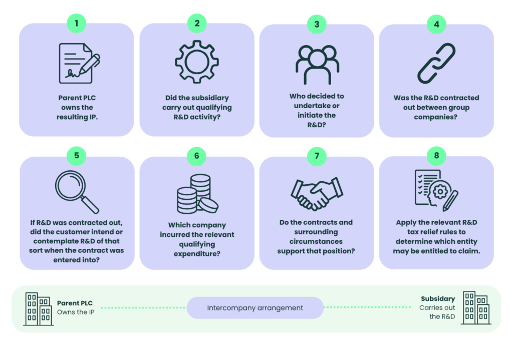 Eight factors for assessing which company may be entitled to claim R&D tax relief where a parent owns the IP and a subsidiary carries out the R&D