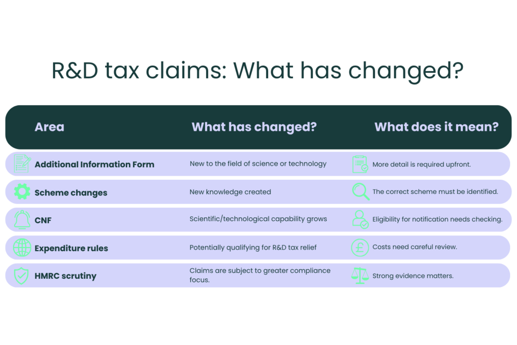 Overview of changes to R&D tax relief claims, including the Additional Information Form, scheme changes, claim notification, expenditure rules and HMRC scrutiny.