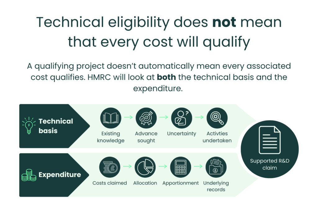 Diagram showing that R&D technical eligibility and qualifying expenditure must both be supported when making an R&D tax relief claim.