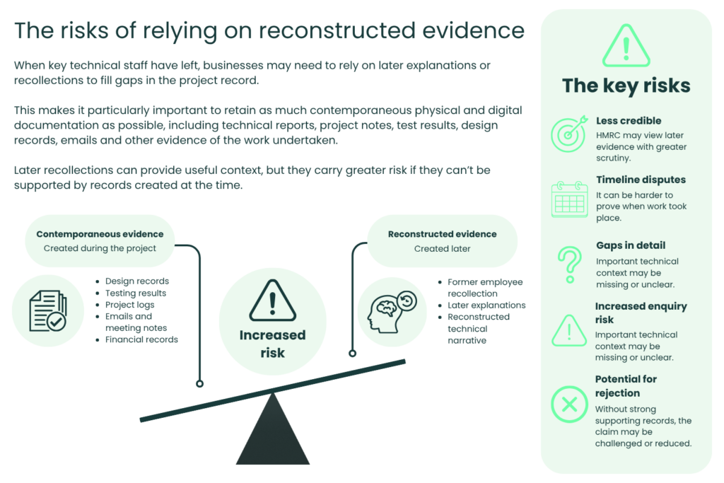 Diagram comparing contemporaneous and reconstructed R&D evidence, highlighting the increased risks of relying on evidence created after the project.