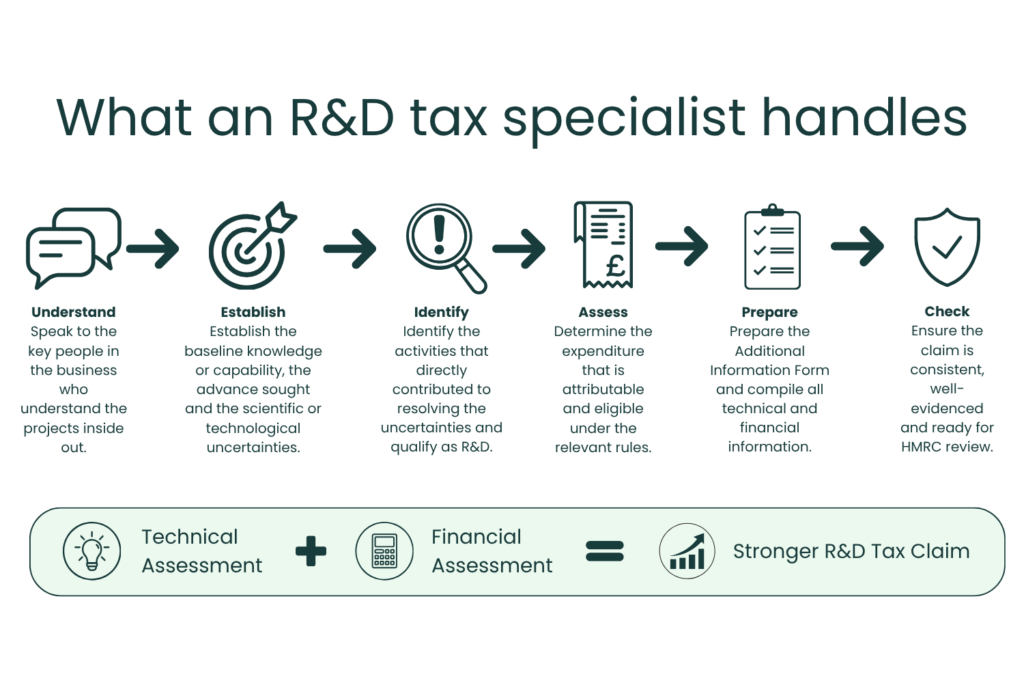 Six stages of R&D tax claim preparation, from understanding the project and identifying qualifying activity to assessing eligible expenditure, preparing the AIF and checking the claim.