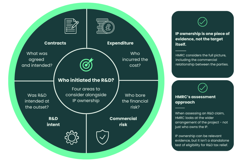Diagram showing four factors considered alongside IP ownership when assessing who initiated the R&D: contracts, expenditure, R&D intent and commercial risk