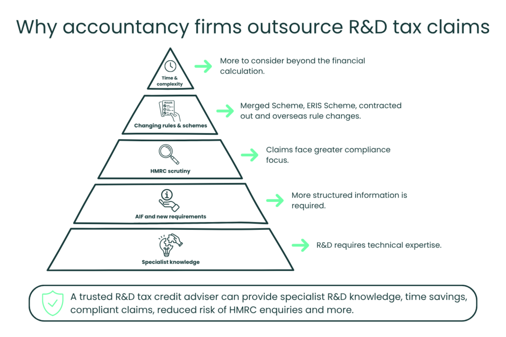 Diagram showing why accountancy firms outsource R&D tax claims, including changing schemes, HMRC scrutiny, new information requirements and the need for specialist R&D knowledge.