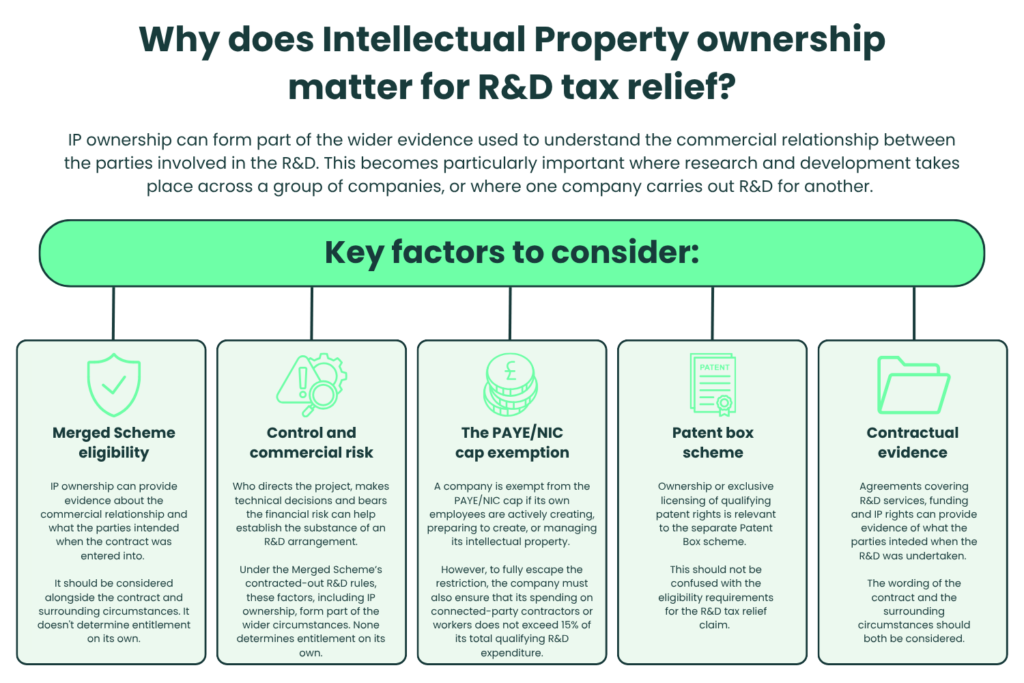 Five areas where intellectual property ownership may be relevant to R&D tax relief, including eligibility, commercial risk, the PAYE and NIC cap, Patent Box and contractual evidence