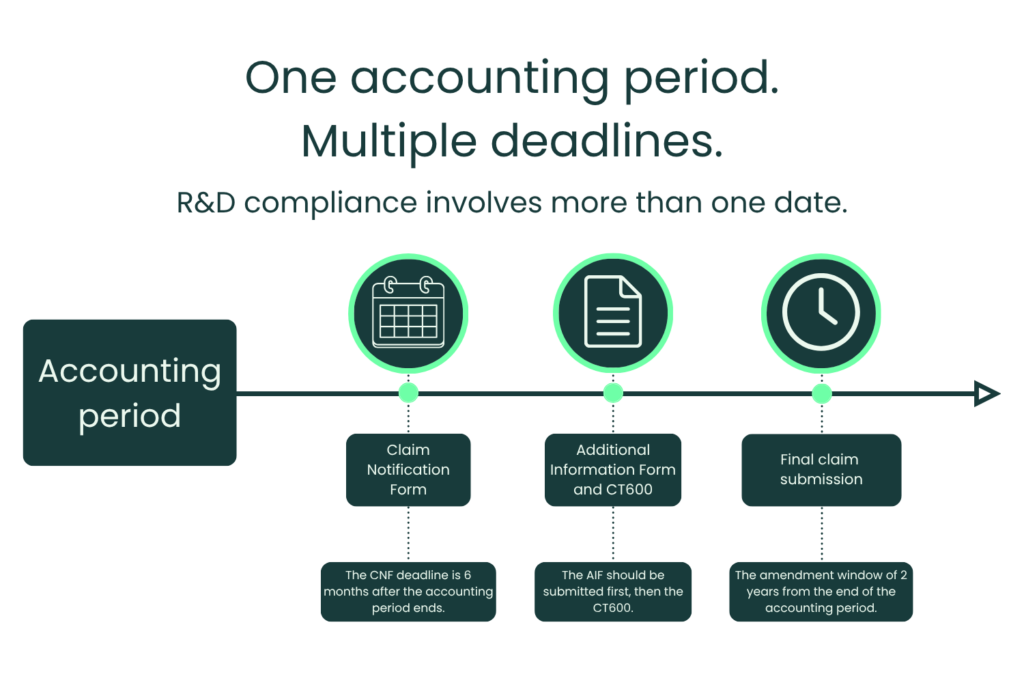R&D tax relief timeline showing key deadlines within an accounting period: the Claim Notification Form deadline, Additional Information Form and CT600 submission, and the final claim deadline.