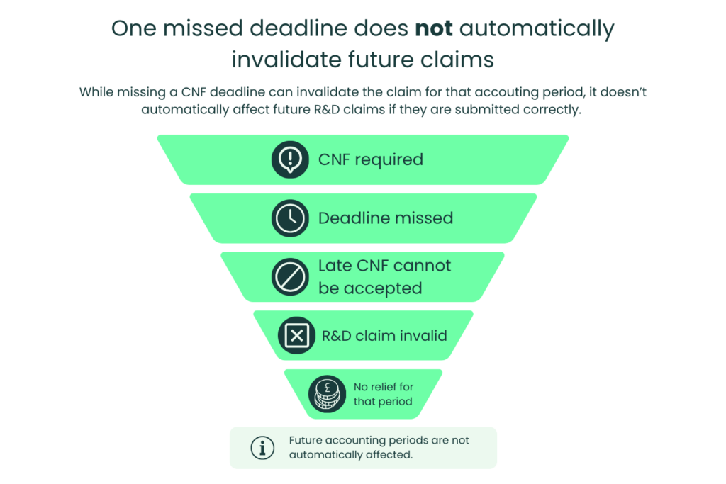 Flow showing the effect of missing a required Claim Notification Form deadline: a late CNF cannot be accepted, making the R&D claim invalid for that accounting period, while future accounting periods are not automatically affected.