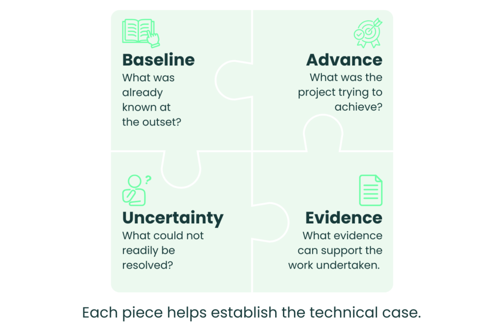 Four-piece puzzle illustrating the key elements of an R&D tax relief technical case: baseline knowledge, technological advance, technical uncertainty and supporting evidence.