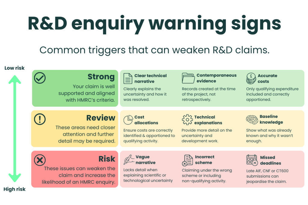 R&D tax relief enquiry risk assessment showing strong claims with clear technical narratives and evidence, areas requiring review, and risks including vague explanations, incorrect schemes and missed deadlines.