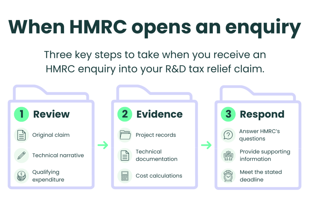 Three-step guide to responding to an HMRC R&D tax relief enquiry: review the original claim and qualifying expenditure, gather technical and financial evidence, and respond to HMRC's questions within the deadline.