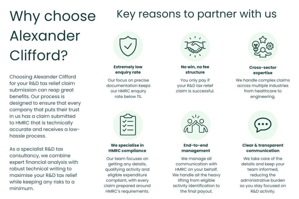 Six reasons to work with Alexander Clifford for R&D tax relief: low HMRC enquiry rate, no win no fee, cross-sector expertise, HMRC compliance focus, end-to-end management, and clear communication.